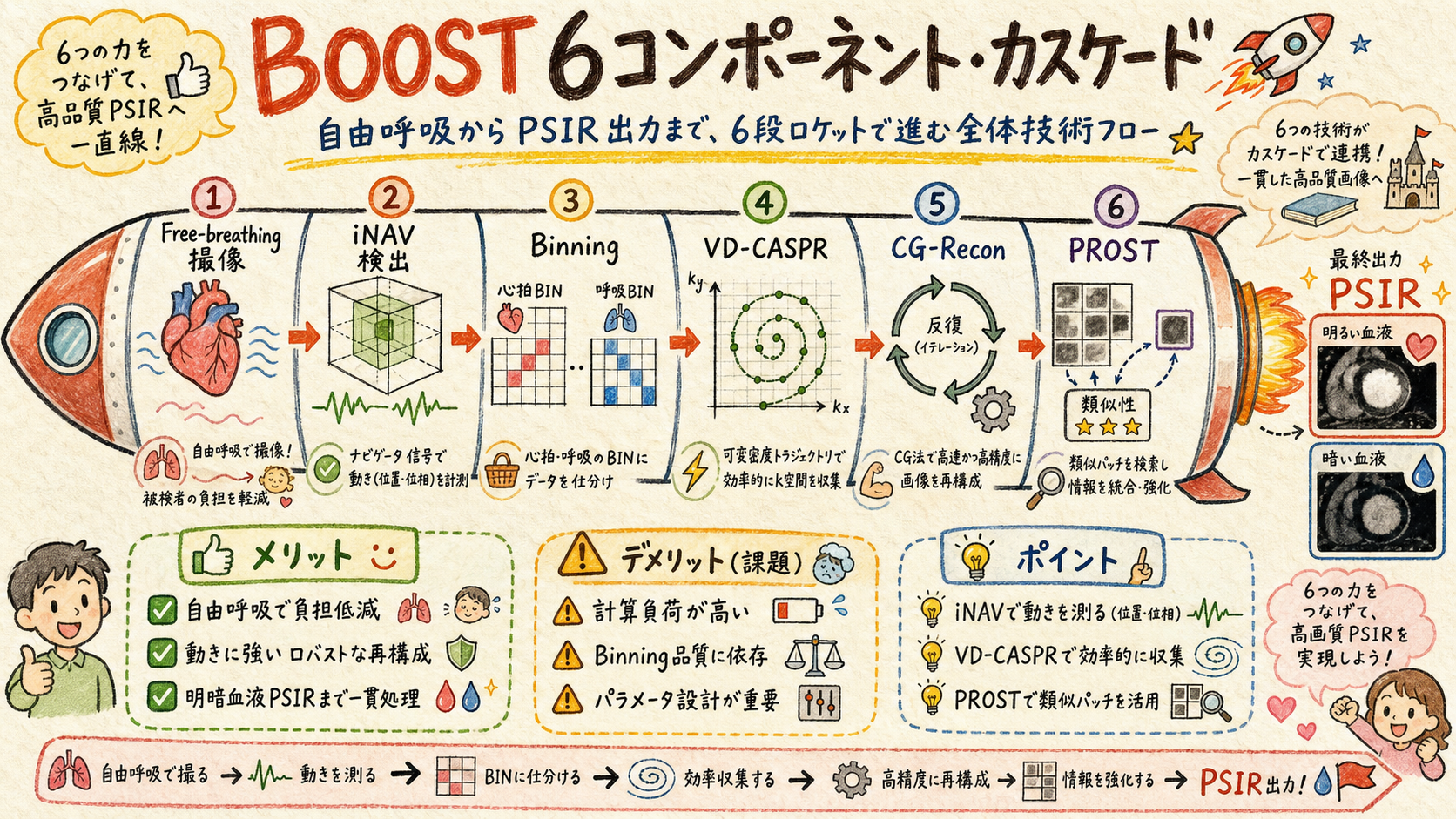 BOOST 6 component cascade