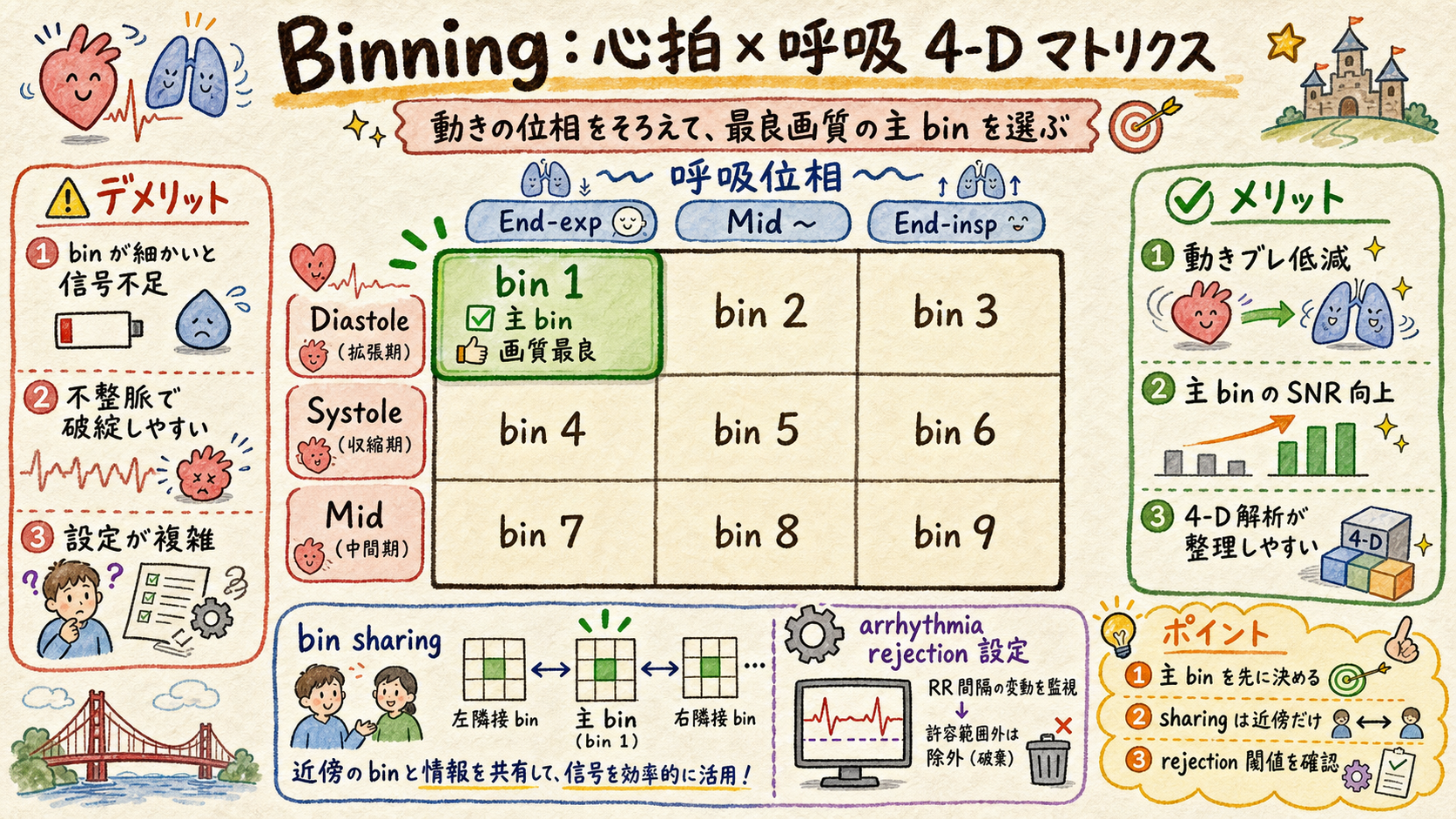Binning cardiac x respiratory